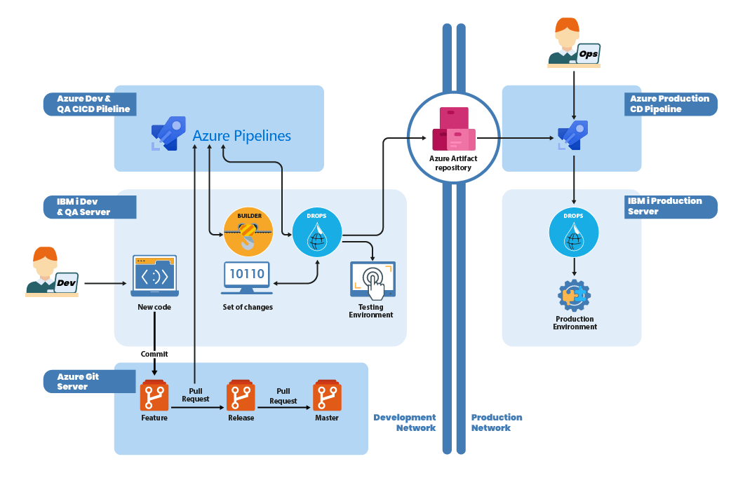 Diagram DROPS for i Environment